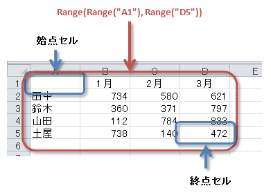 Office Tanaka セルの操作 セル範囲の取得