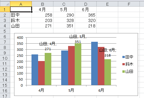 Office Tanaka グラフ データラベルを設定する