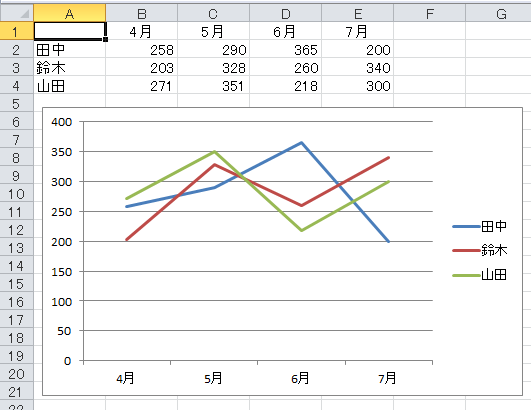Office Tanaka グラフ 折れ線グラフを作る