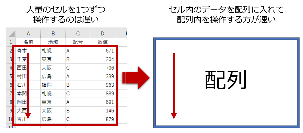 Office Tanaka Vba高速化テクニック 配列を使う